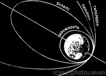 Sputnick orbits